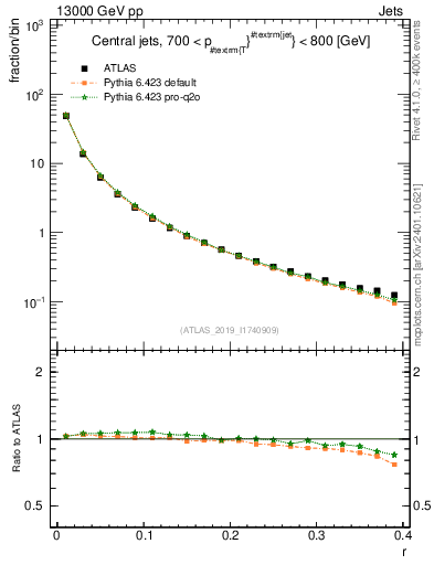Plot of rho in 13000 GeV pp collisions