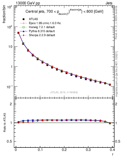 Plot of rho in 13000 GeV pp collisions