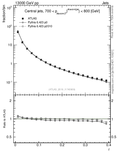 Plot of rho in 13000 GeV pp collisions