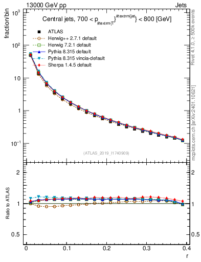 Plot of rho in 13000 GeV pp collisions