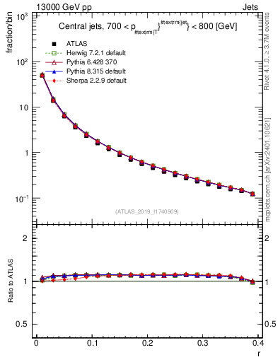 Plot of rho in 13000 GeV pp collisions
