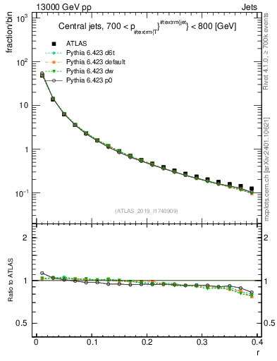 Plot of rho in 13000 GeV pp collisions