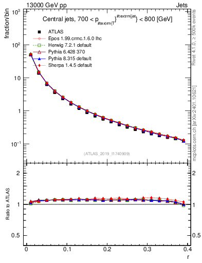 Plot of rho in 13000 GeV pp collisions