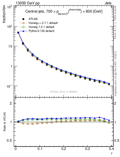 Plot of rho in 13000 GeV pp collisions