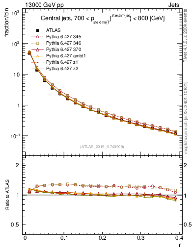 Plot of rho in 13000 GeV pp collisions