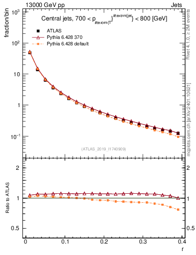 Plot of rho in 13000 GeV pp collisions