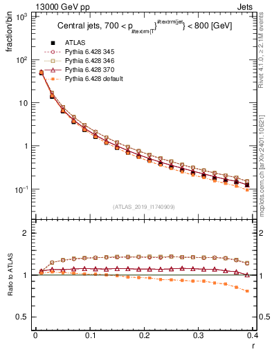 Plot of rho in 13000 GeV pp collisions