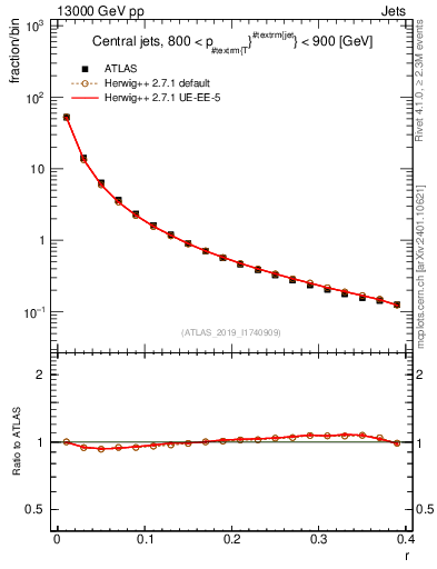 Plot of rho in 13000 GeV pp collisions