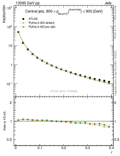 Plot of rho in 13000 GeV pp collisions