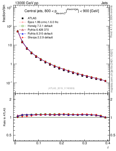 Plot of rho in 13000 GeV pp collisions