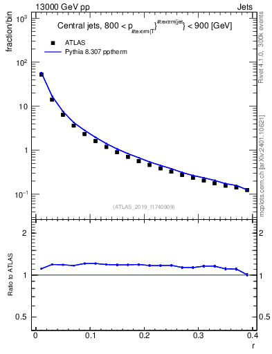 Plot of rho in 13000 GeV pp collisions