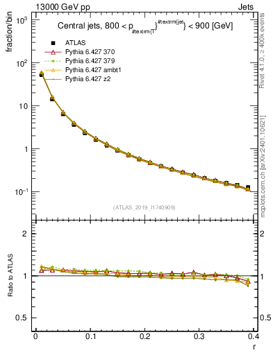 Plot of rho in 13000 GeV pp collisions