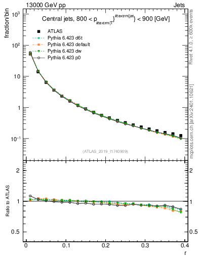Plot of rho in 13000 GeV pp collisions