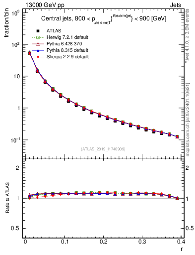Plot of rho in 13000 GeV pp collisions