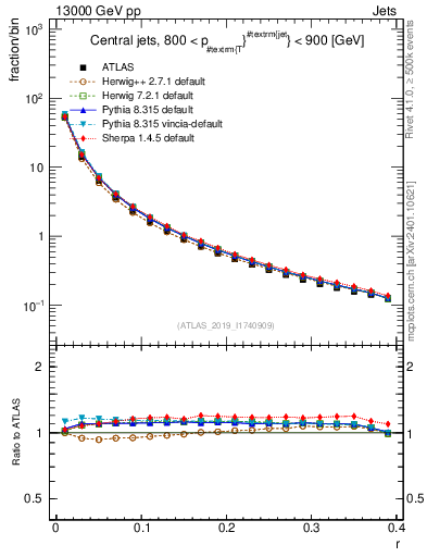 Plot of rho in 13000 GeV pp collisions