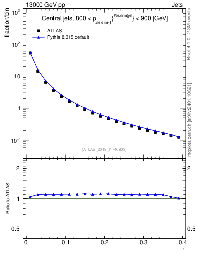 Plot of rho in 13000 GeV pp collisions