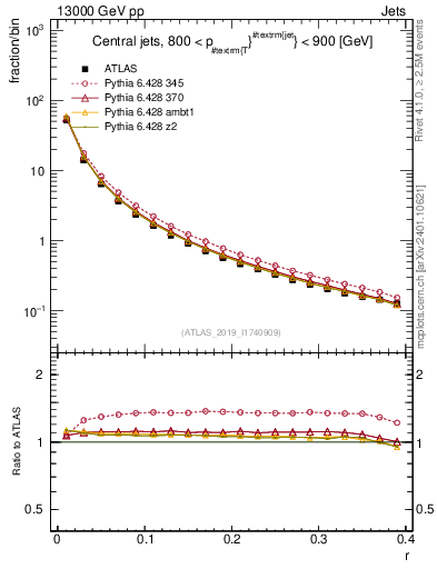 Plot of rho in 13000 GeV pp collisions