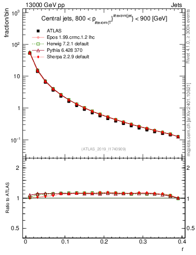 Plot of rho in 13000 GeV pp collisions