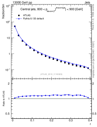 Plot of rho in 13000 GeV pp collisions