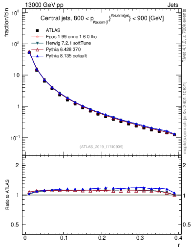 Plot of rho in 13000 GeV pp collisions