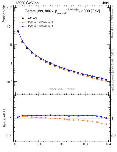 Plot of rho in 13000 GeV pp collisions