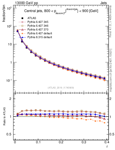 Plot of rho in 13000 GeV pp collisions