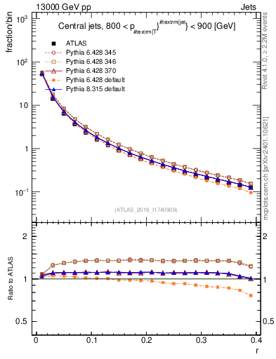Plot of rho in 13000 GeV pp collisions