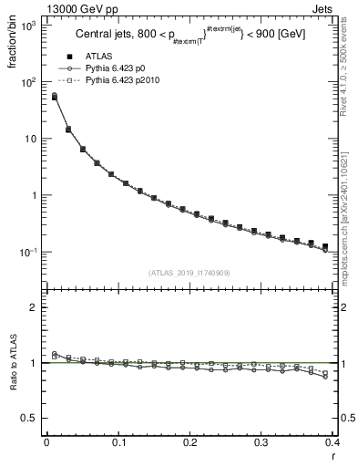 Plot of rho in 13000 GeV pp collisions