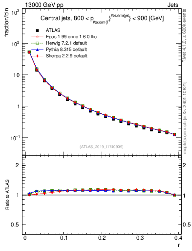 Plot of rho in 13000 GeV pp collisions