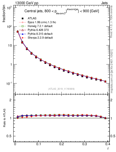 Plot of rho in 13000 GeV pp collisions