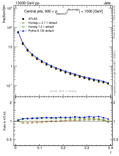Plot of rho in 13000 GeV pp collisions