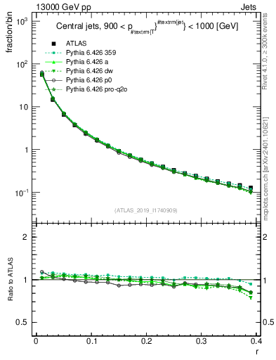 Plot of rho in 13000 GeV pp collisions