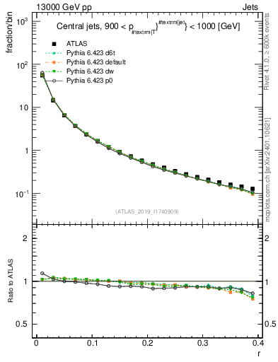 Plot of rho in 13000 GeV pp collisions
