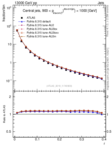 Plot of rho in 13000 GeV pp collisions