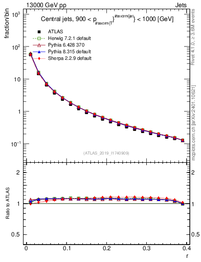 Plot of rho in 13000 GeV pp collisions