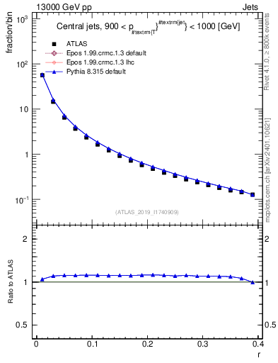 Plot of rho in 13000 GeV pp collisions