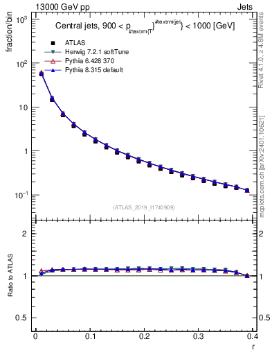 Plot of rho in 13000 GeV pp collisions