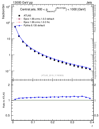Plot of rho in 13000 GeV pp collisions