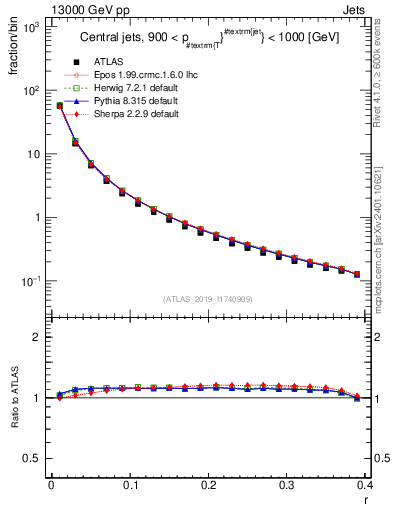 Plot of rho in 13000 GeV pp collisions