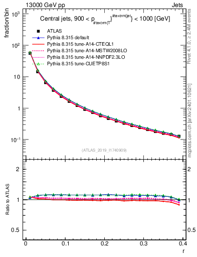 Plot of rho in 13000 GeV pp collisions