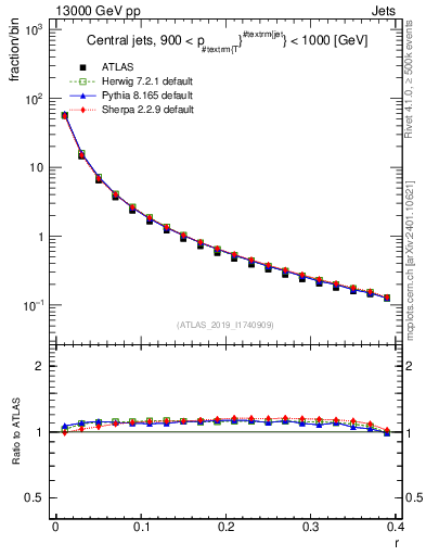 Plot of rho in 13000 GeV pp collisions