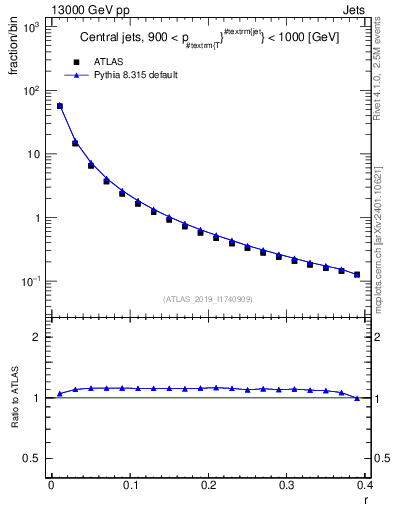 Plot of rho in 13000 GeV pp collisions