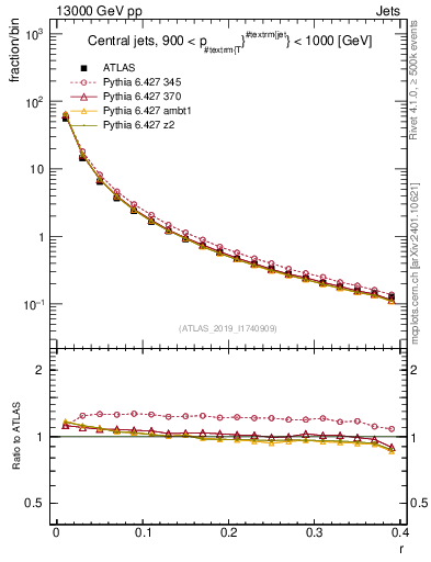 Plot of rho in 13000 GeV pp collisions