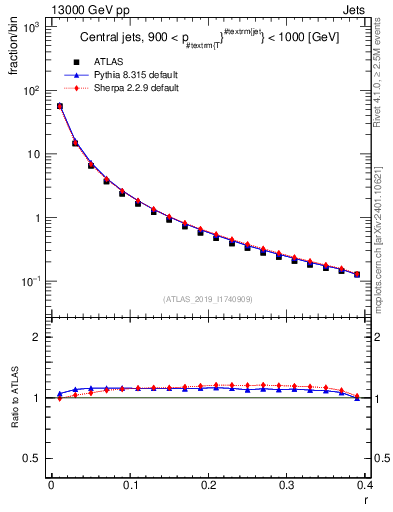 Plot of rho in 13000 GeV pp collisions