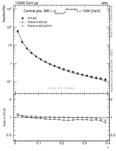 Plot of rho in 13000 GeV pp collisions