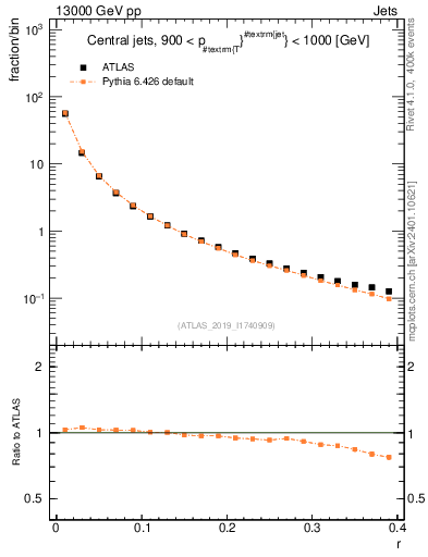 Plot of rho in 13000 GeV pp collisions