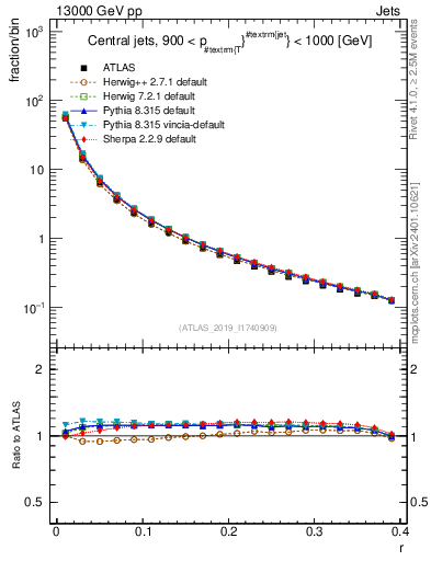 Plot of rho in 13000 GeV pp collisions
