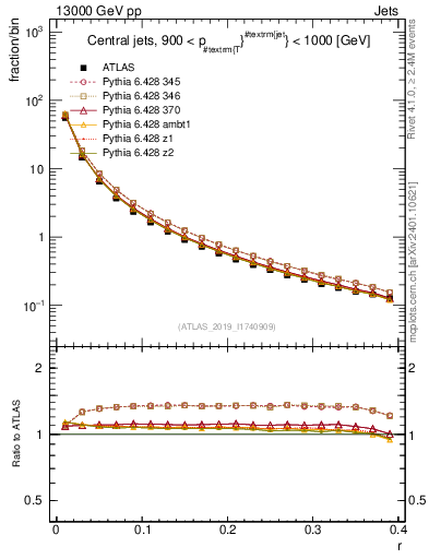 Plot of rho in 13000 GeV pp collisions