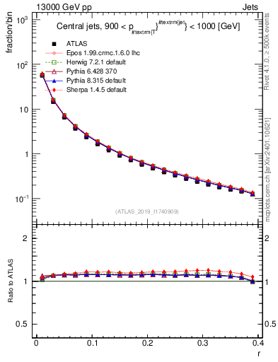 Plot of rho in 13000 GeV pp collisions