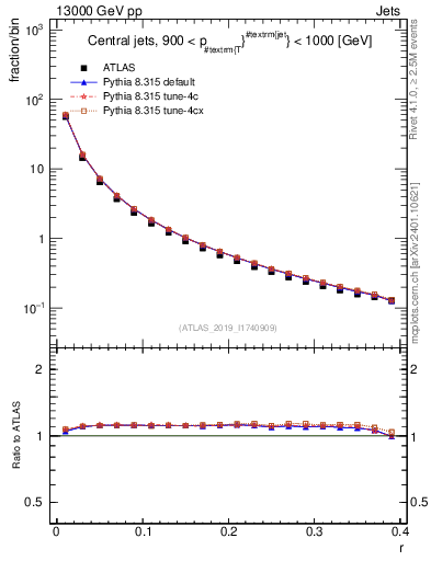 Plot of rho in 13000 GeV pp collisions